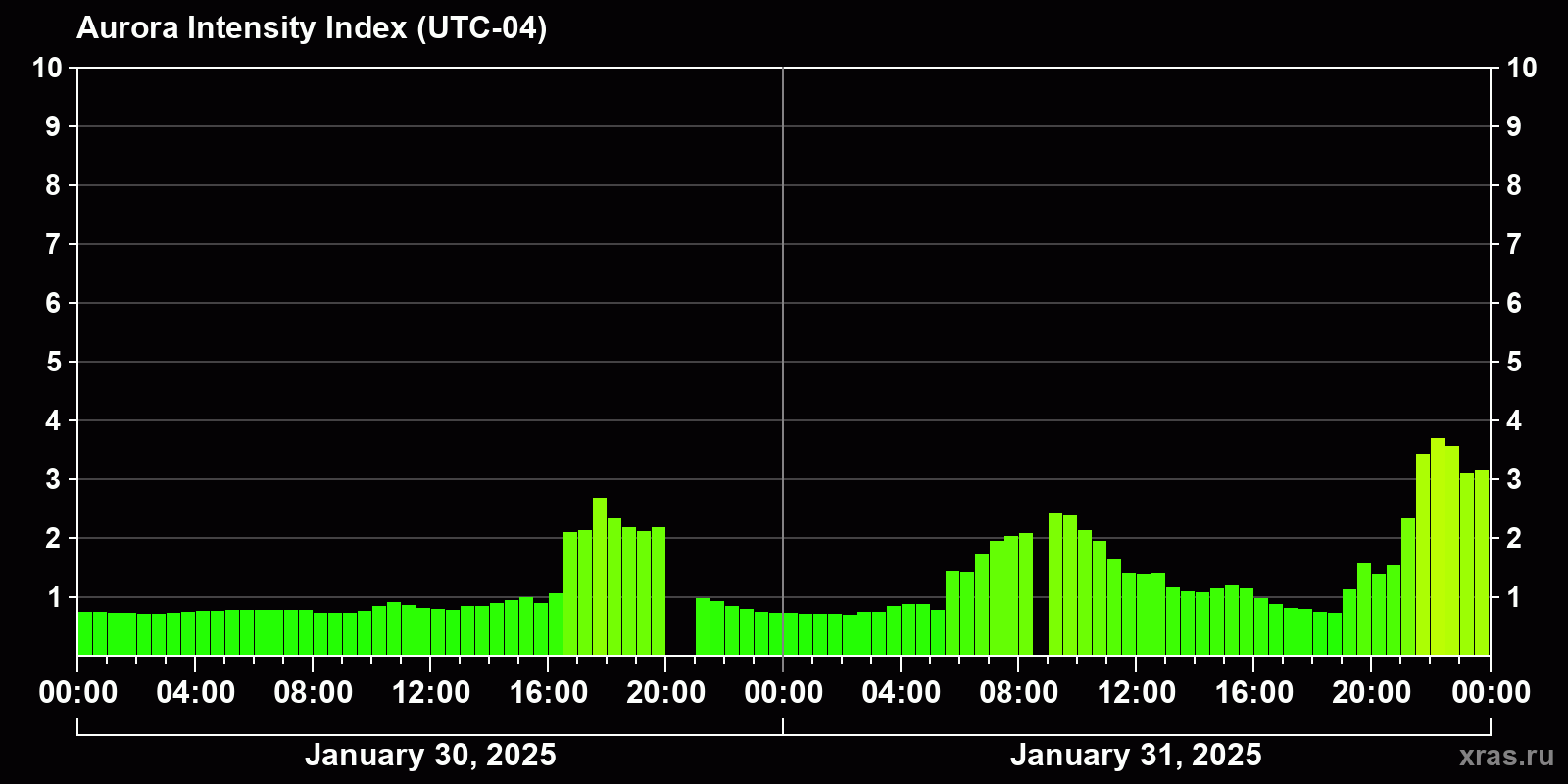 Polar auroras over the past 2 days