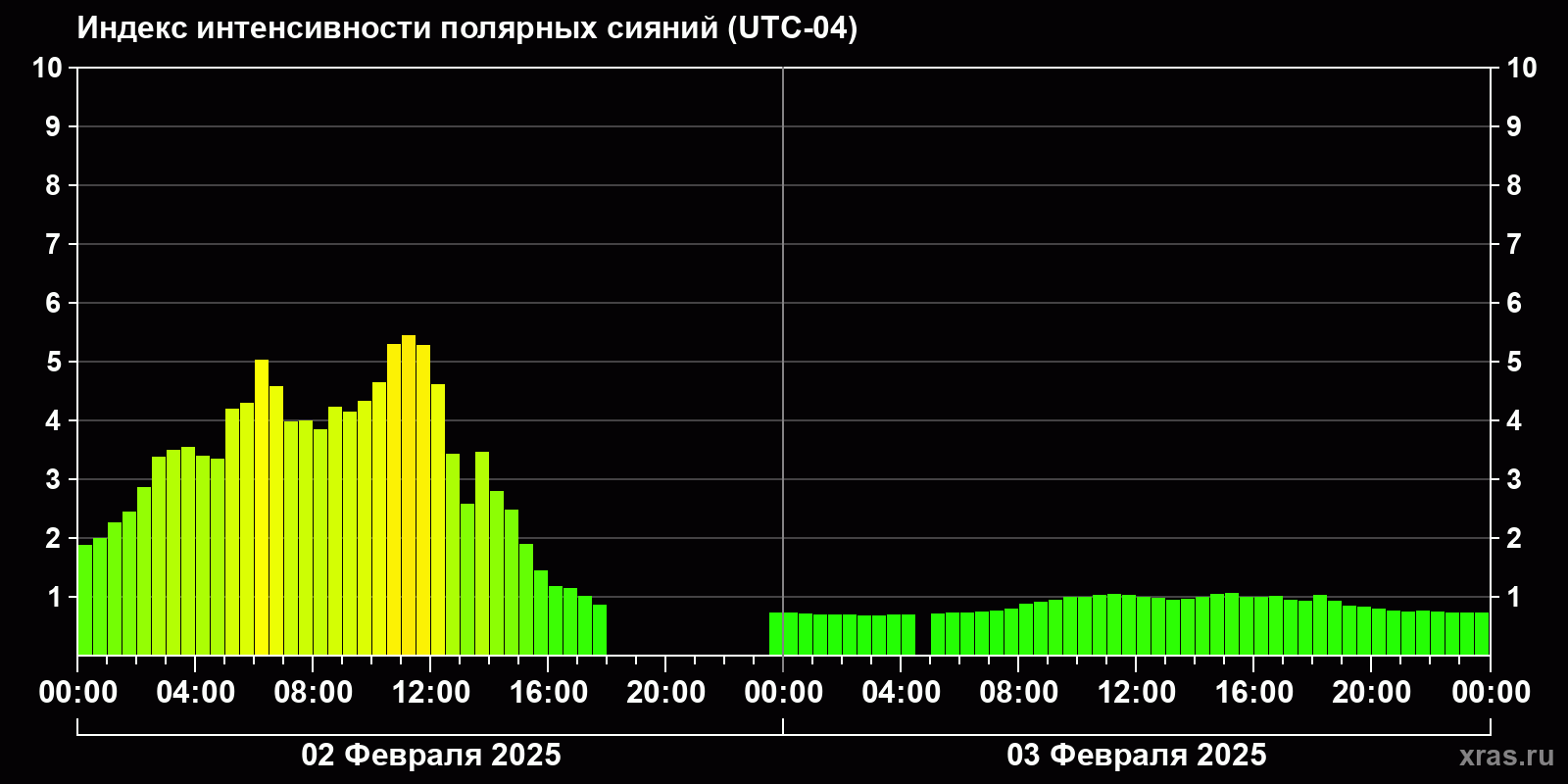 Полярные сияния за последние 2 суток