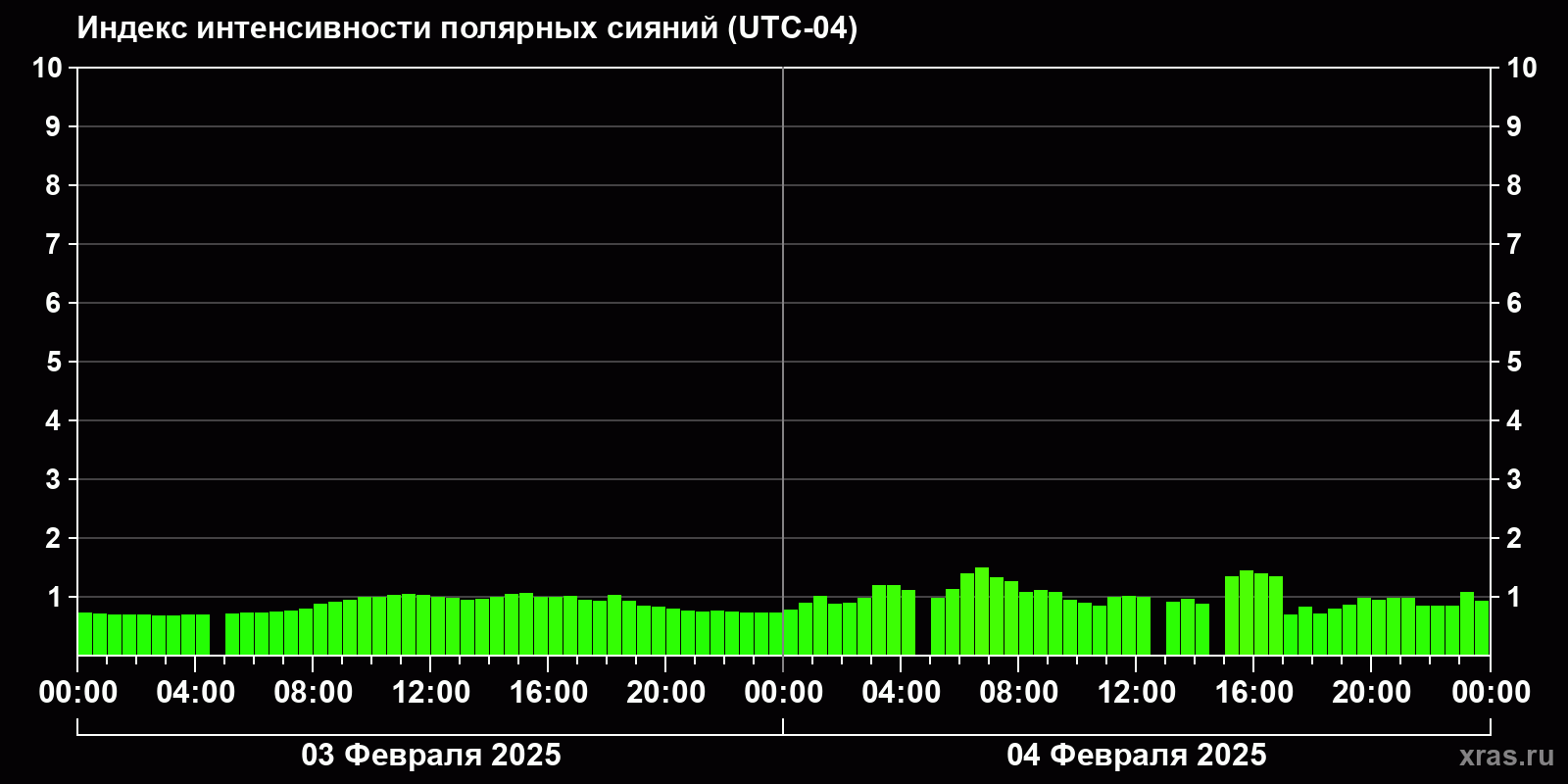 Полярные сияния за последние 2 суток