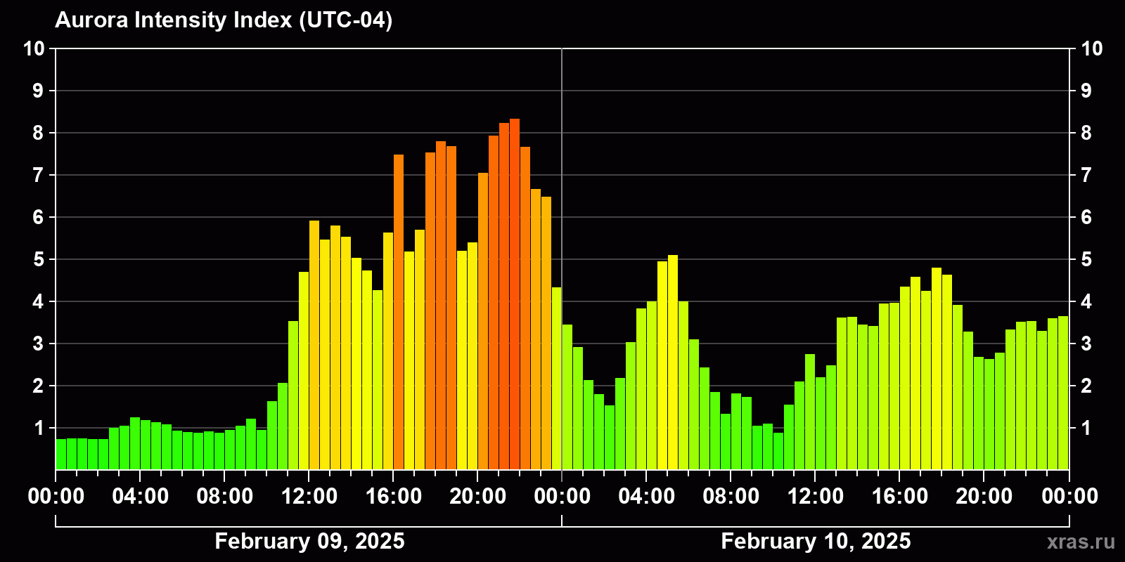 Polar auroras over the past 2 days