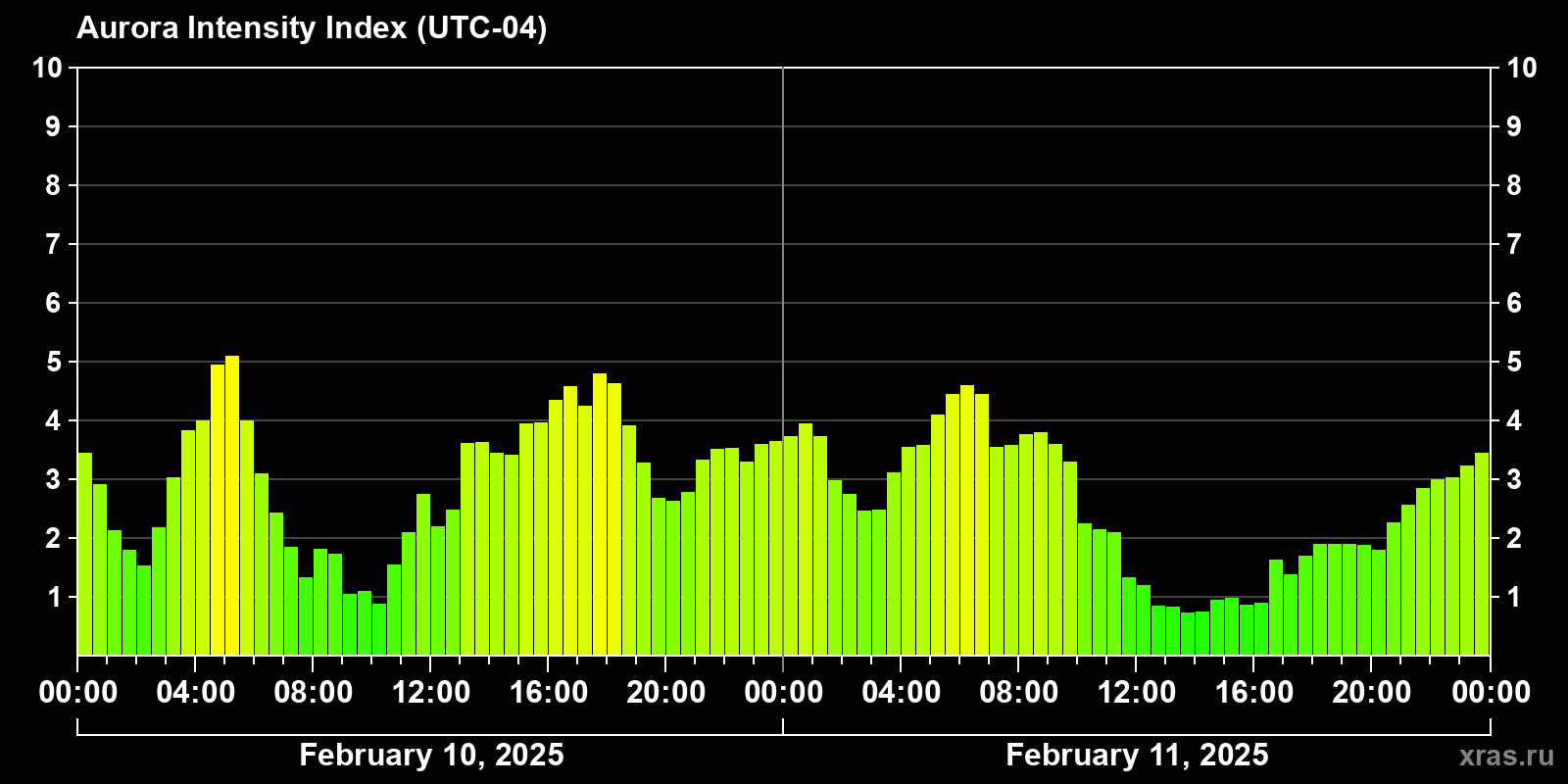 Polar auroras over the past 2 days