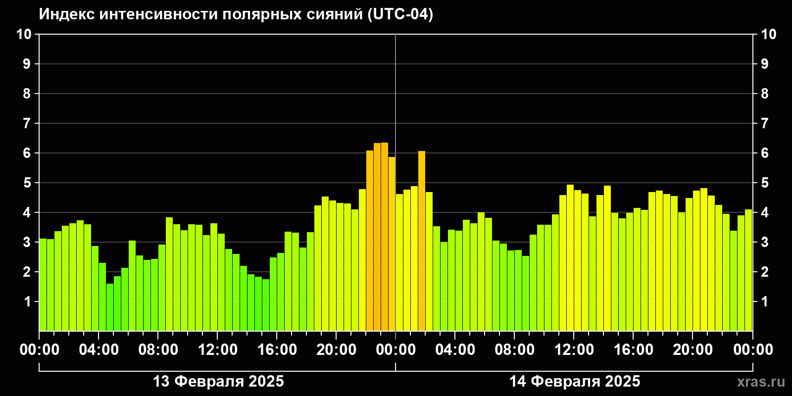 Полярные сияния за последние 2 суток