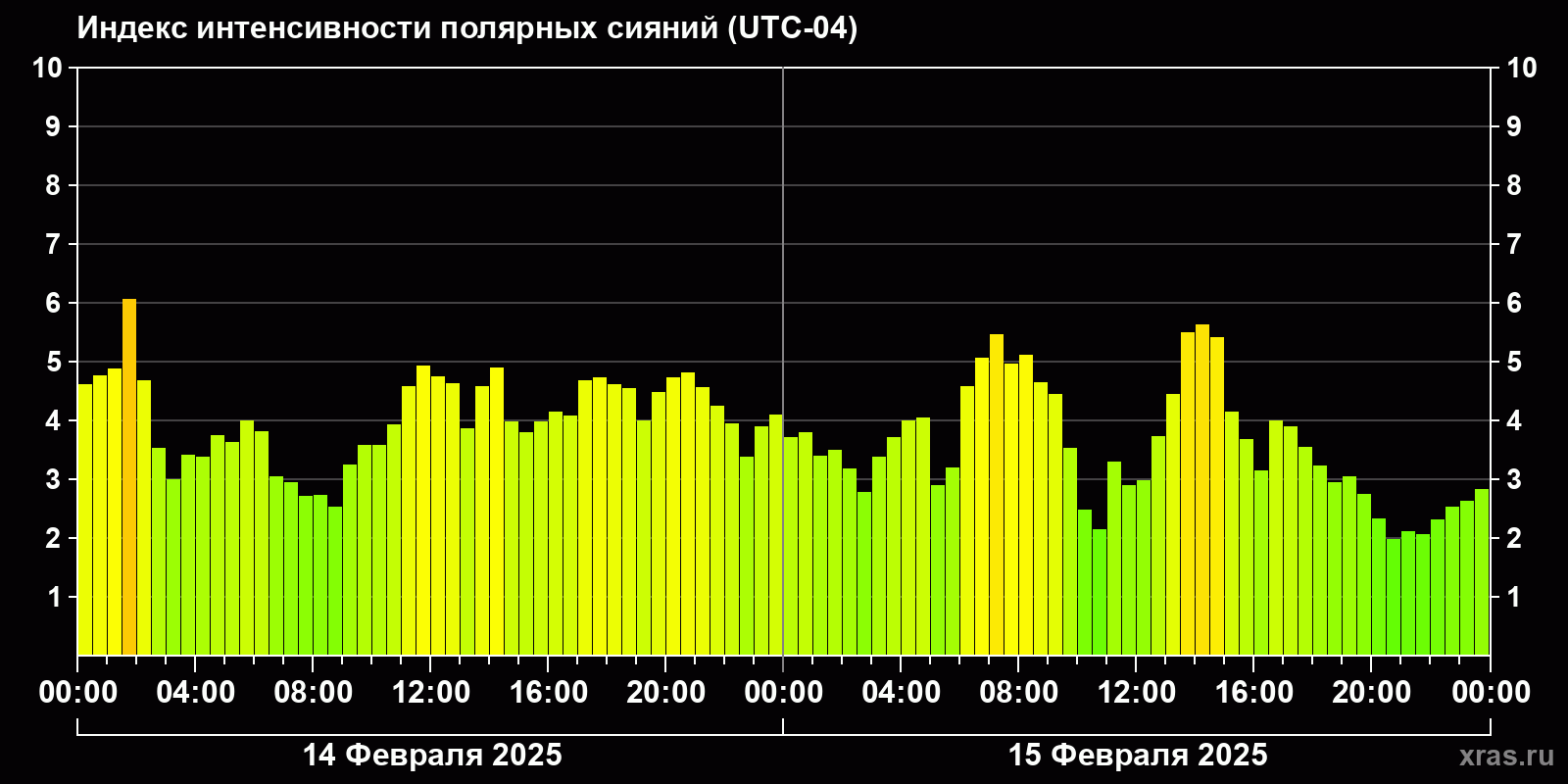 Полярные сияния за последние 2 суток