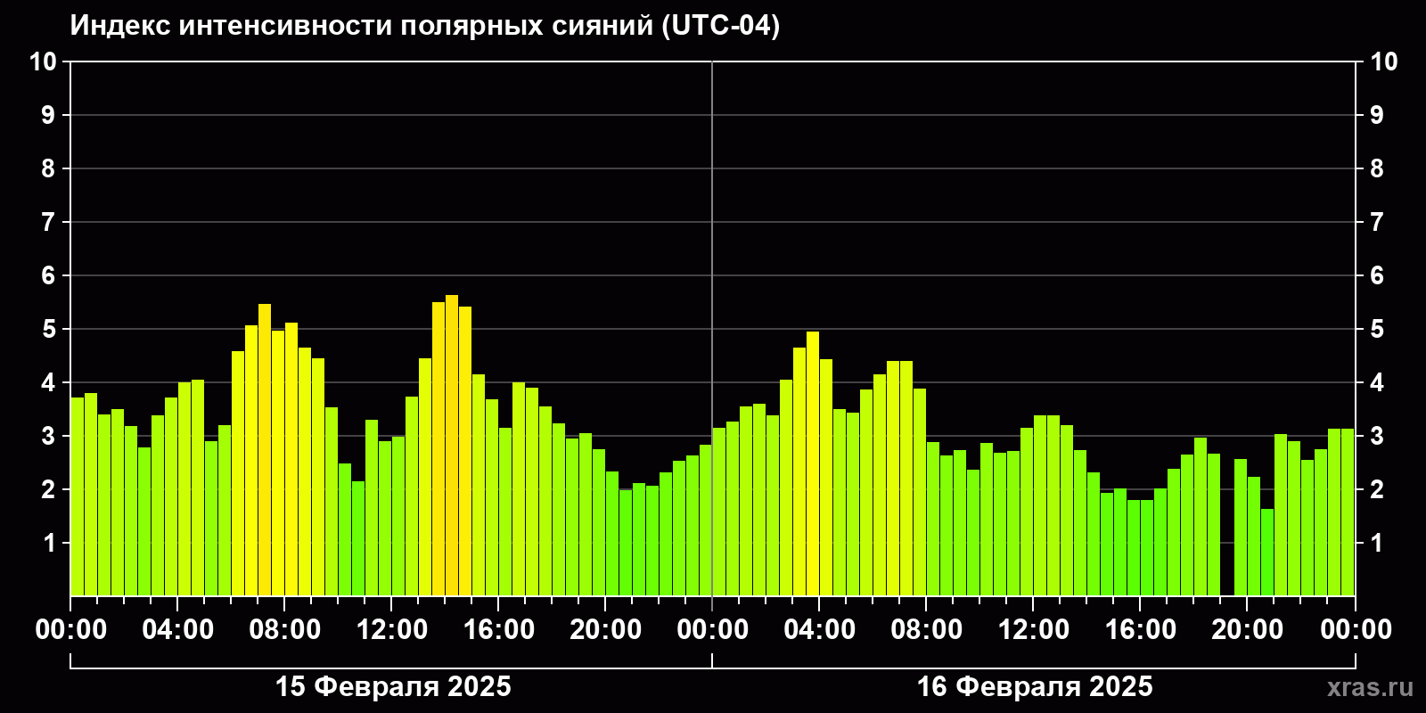 Полярные сияния за последние 2 суток
