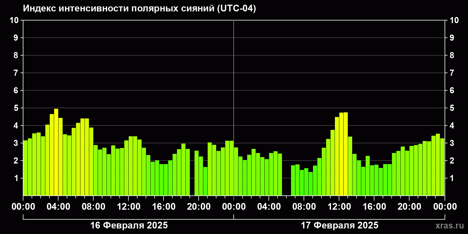 Полярные сияния за последние 2 суток