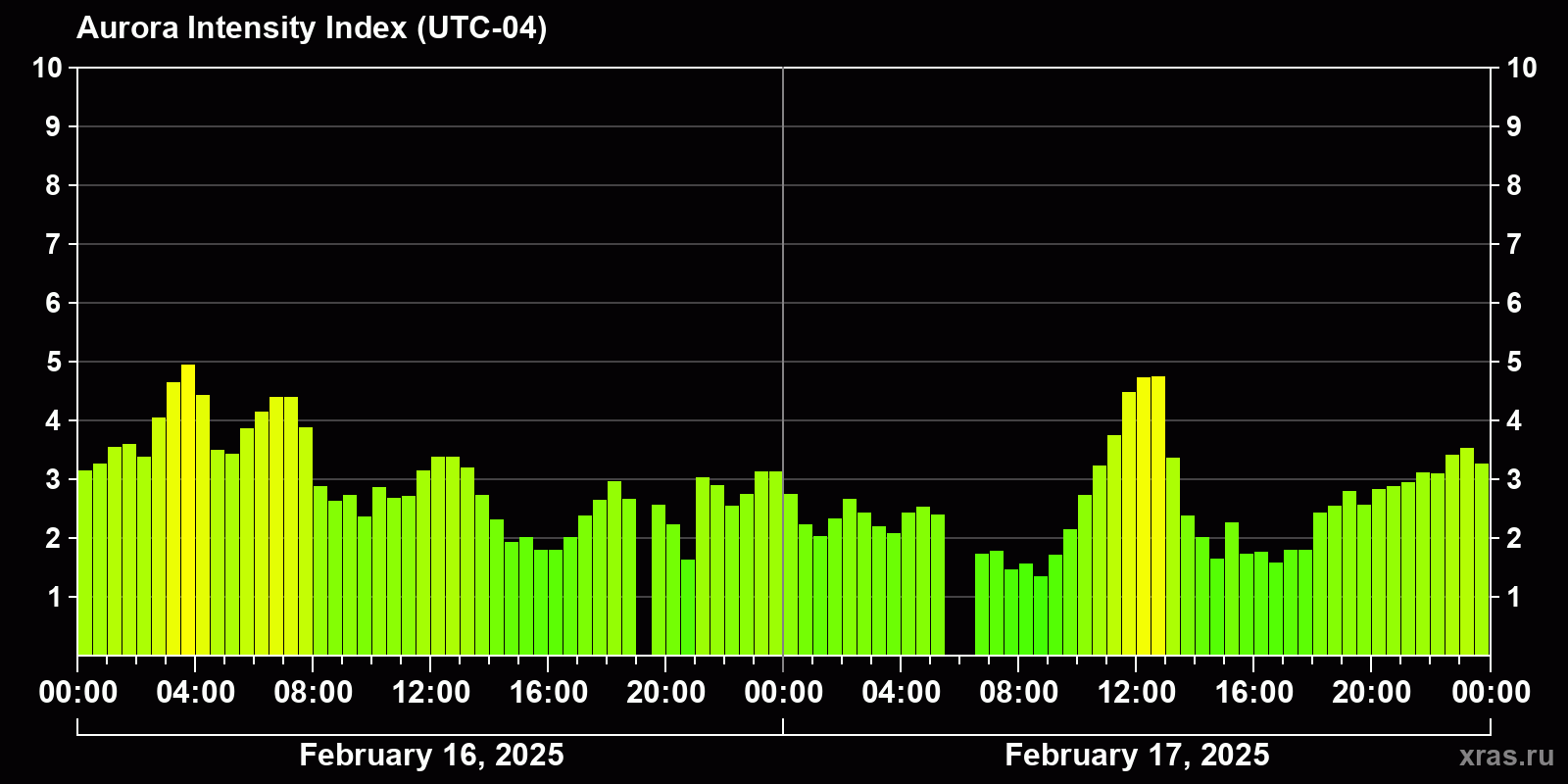 Polar auroras over the past 2 days