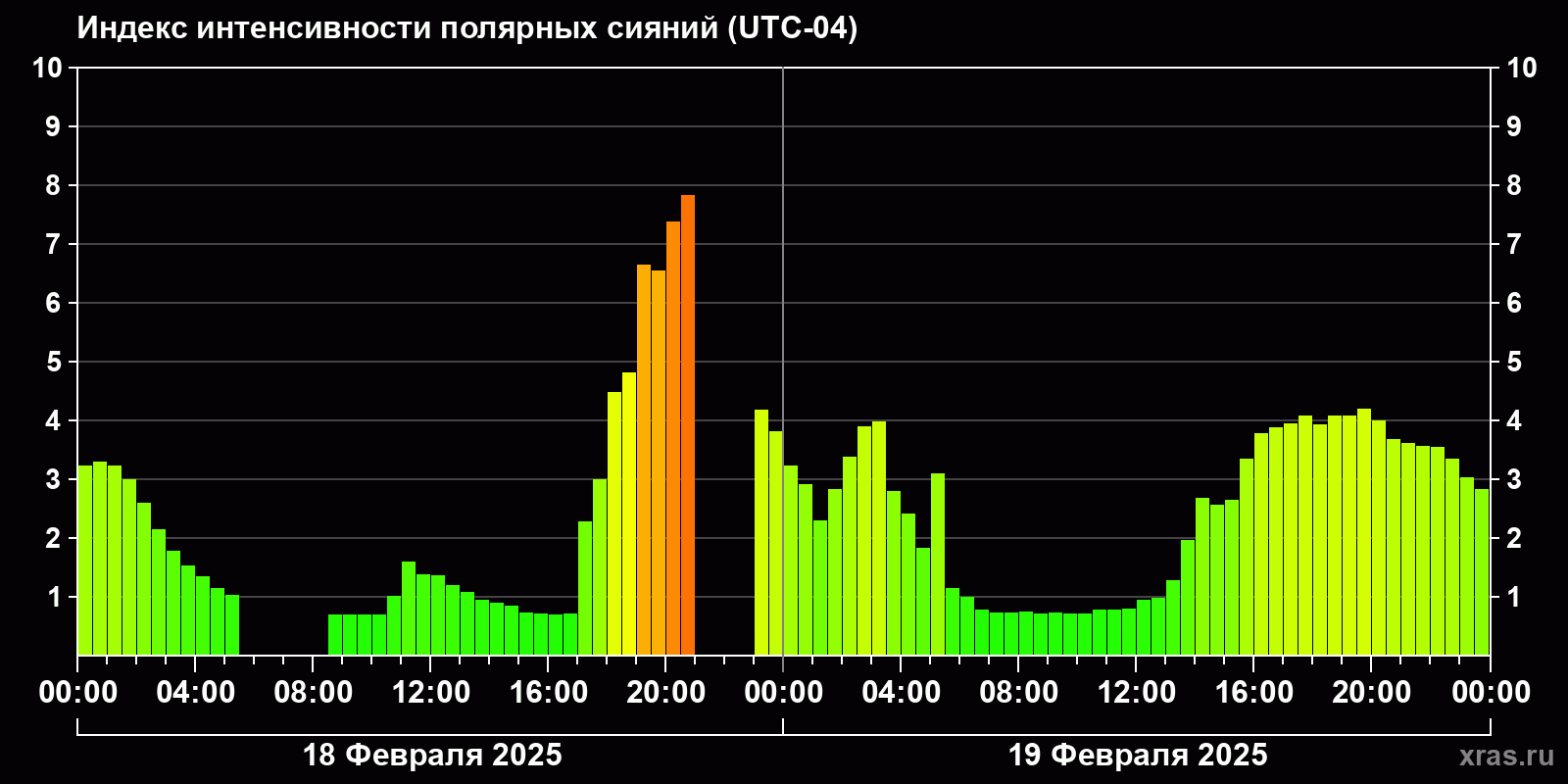 Полярные сияния за последние 2 суток
