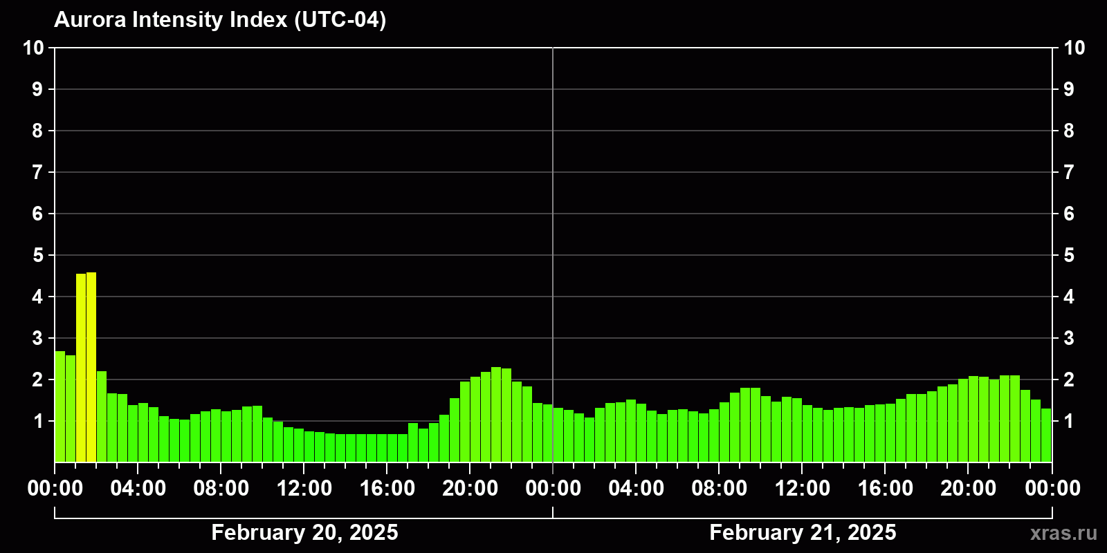 Polar auroras over the past 2 days