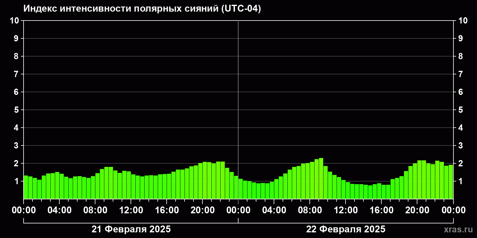 Полярные сияния за последние 2 суток
