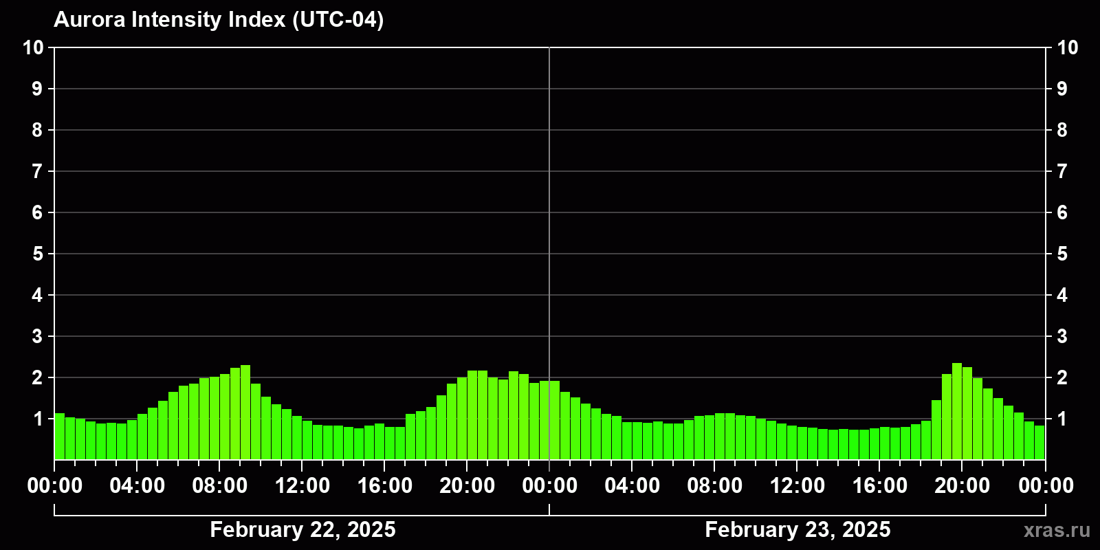 Polar auroras over the past 2 days