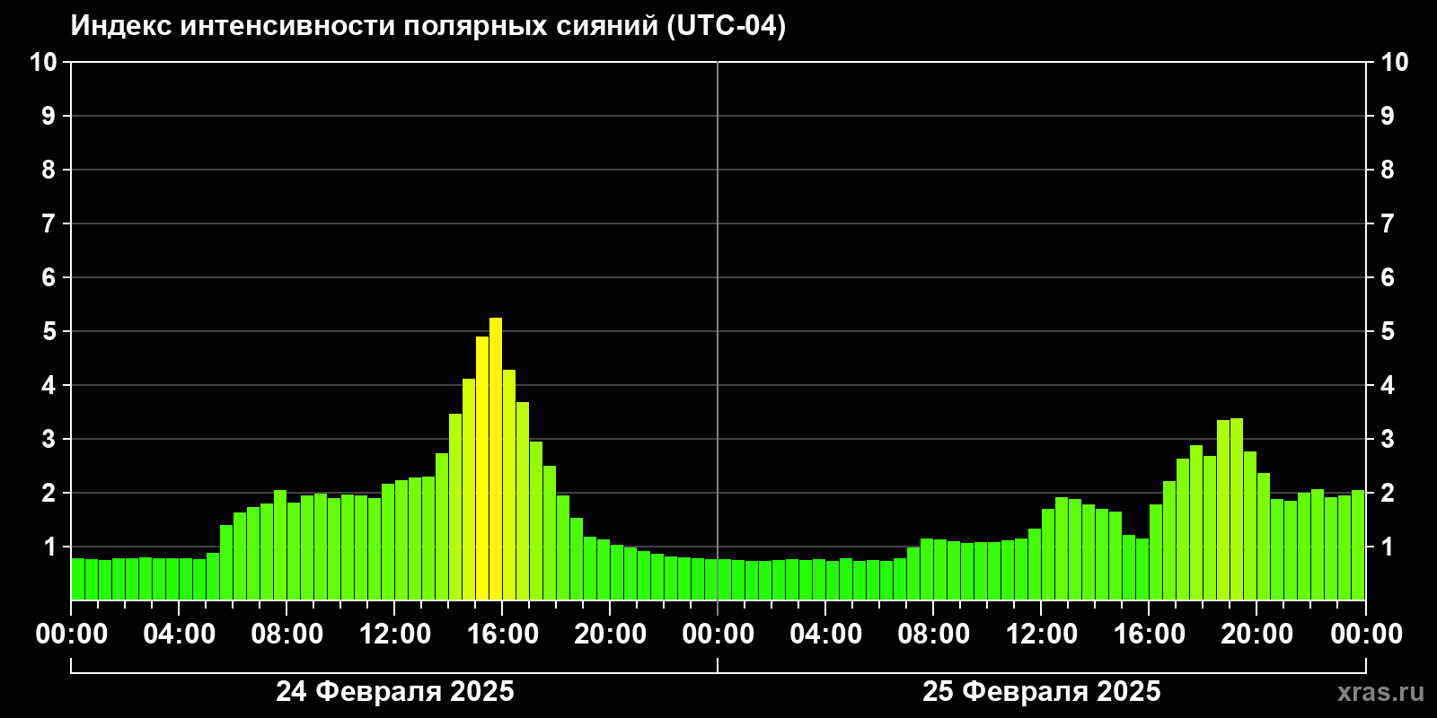 Полярные сияния за последние 2 суток