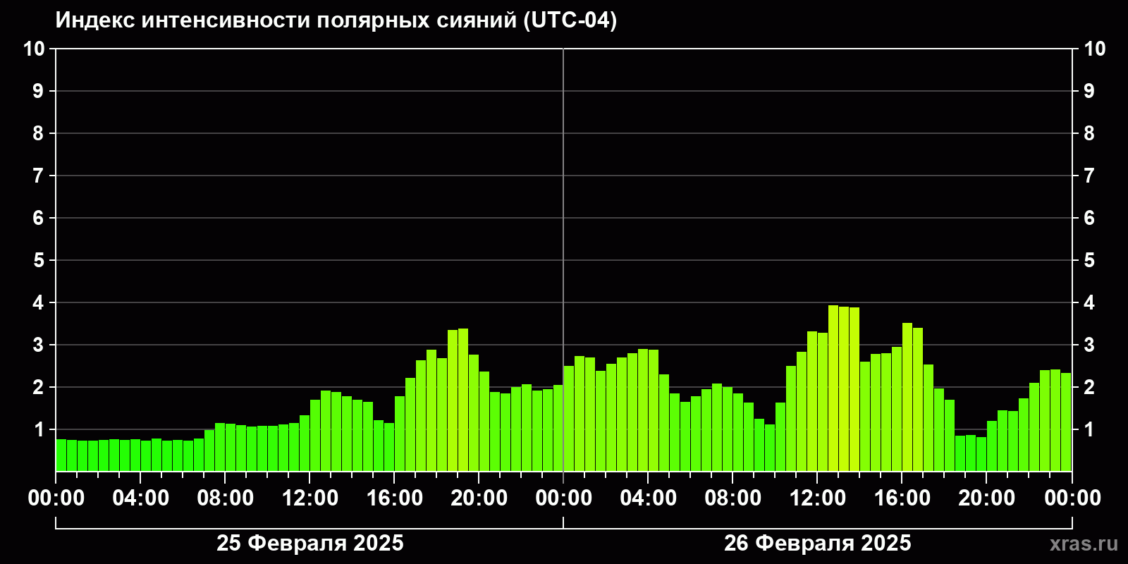 Полярные сияния за последние 2 суток