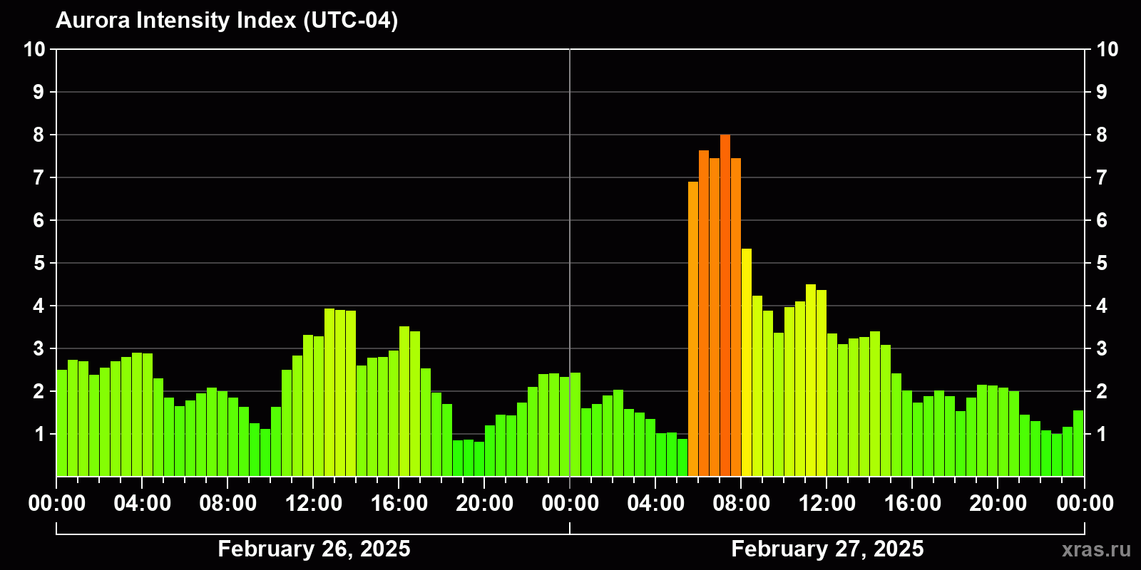 Polar auroras over the past 2 days