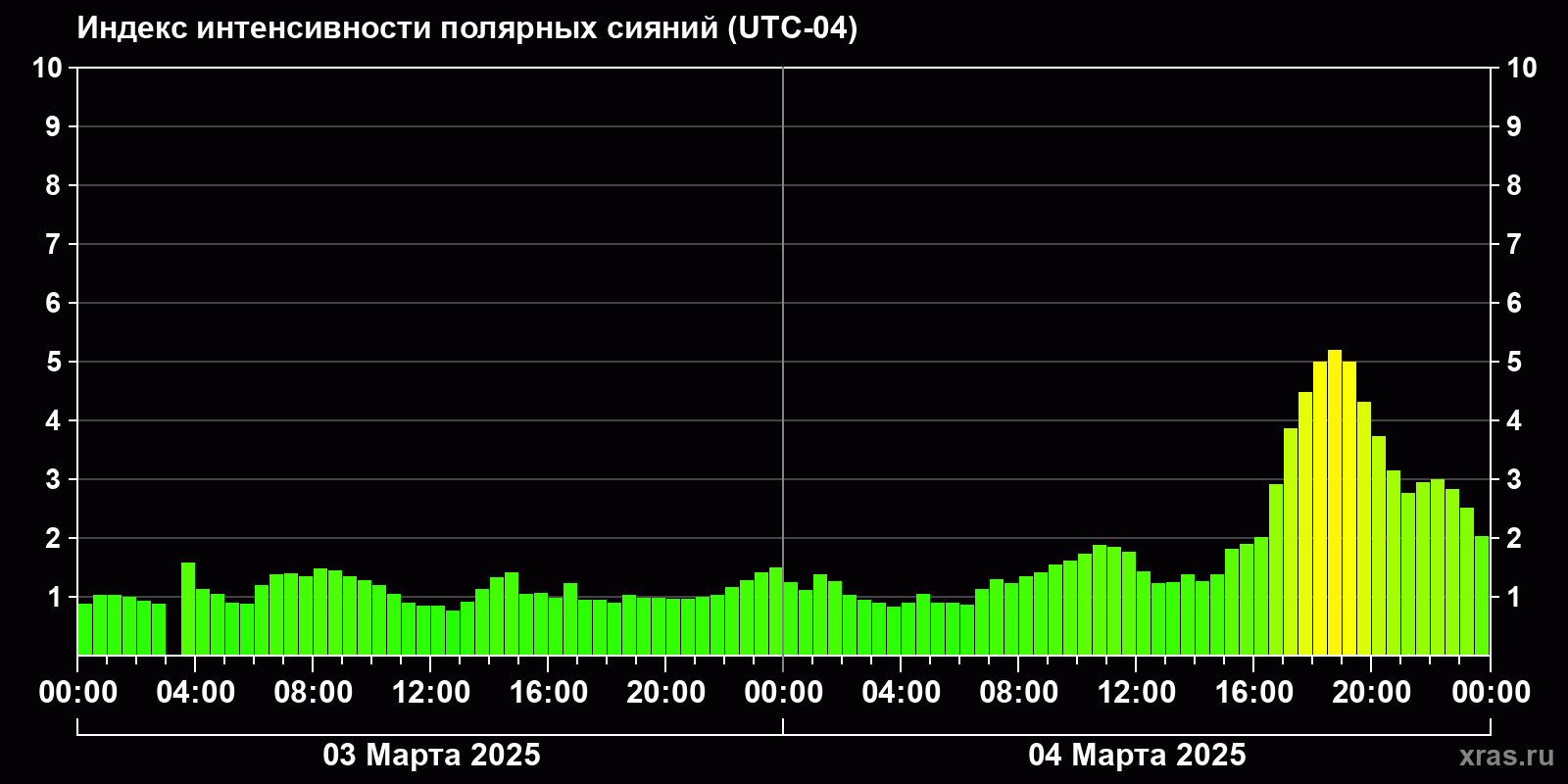 Полярные сияния за последние 2 суток