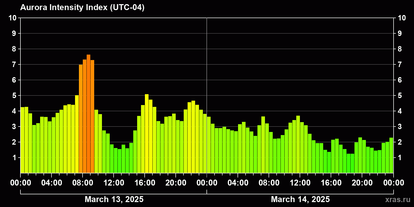 Polar auroras over the past 2 days
