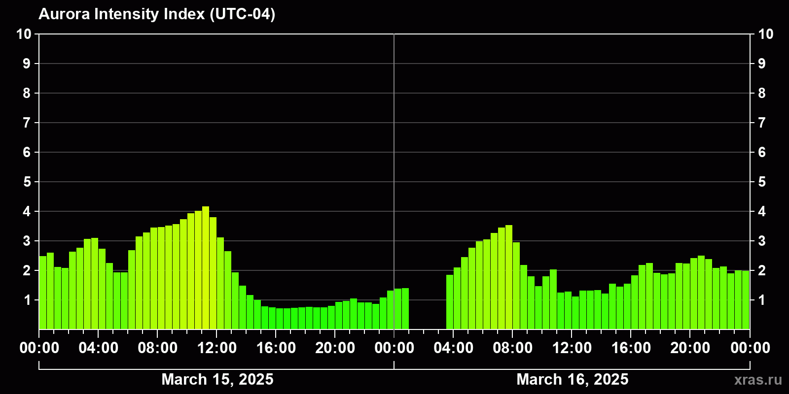Polar auroras over the past 2 days