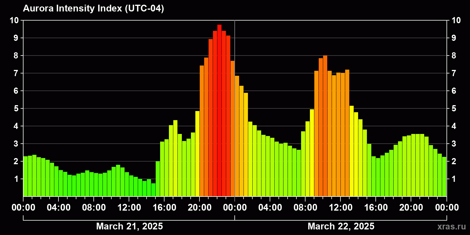 Polar auroras over the past 2 days