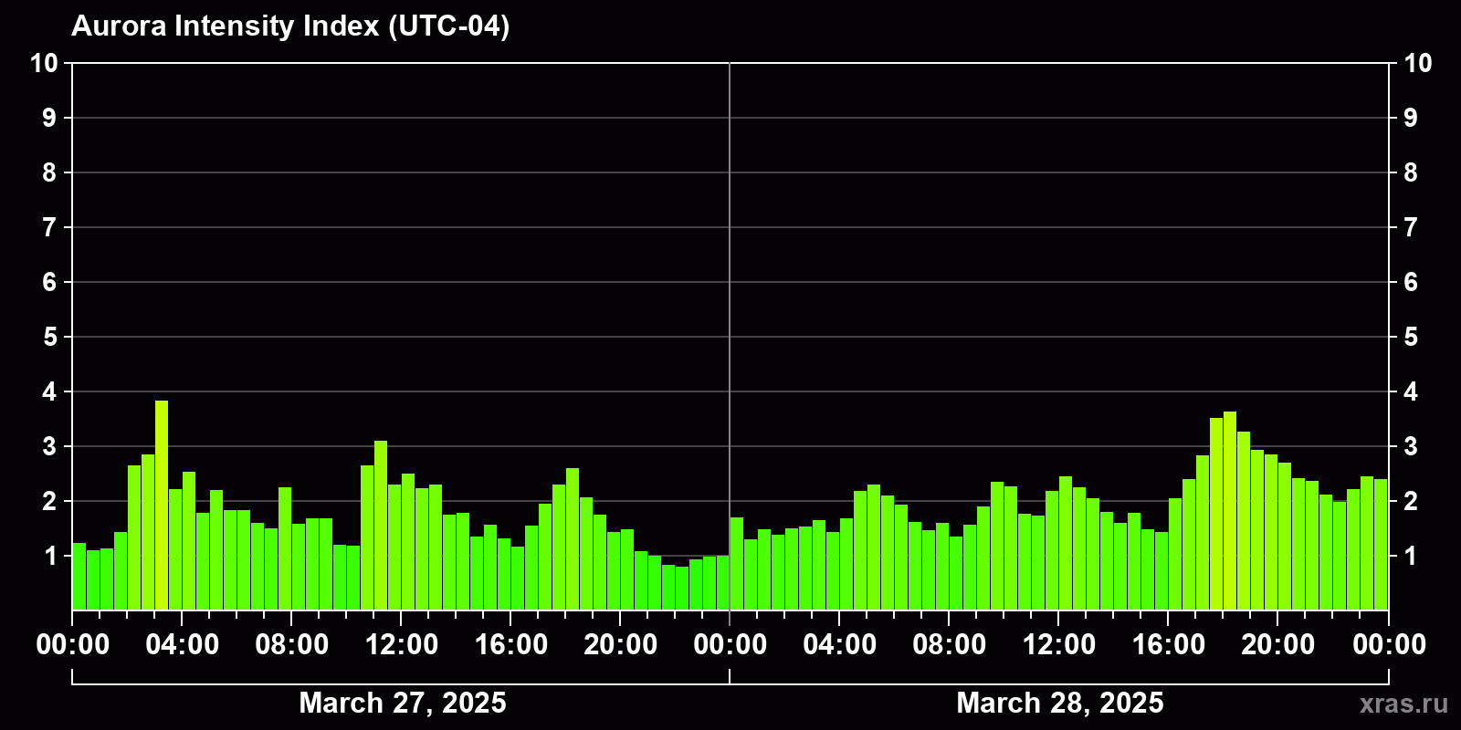 Polar auroras over the past 2 days