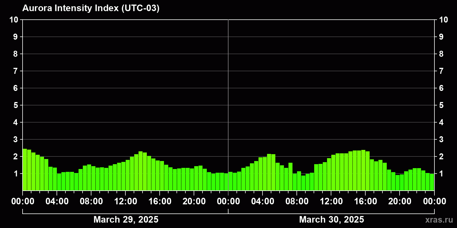 Polar auroras over the past 2 days