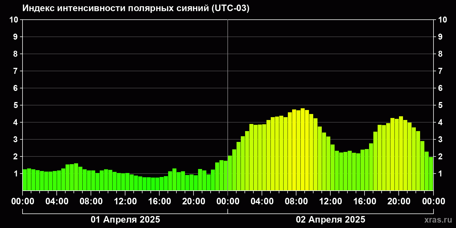 Полярные сияния за последние 2 суток