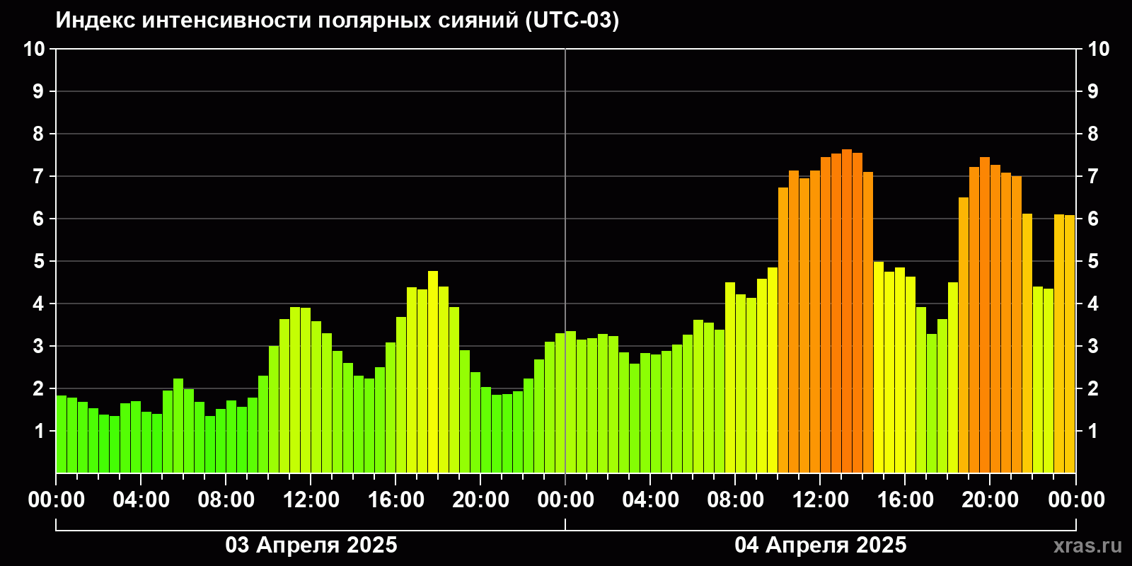 Полярные сияния за последние 2 суток