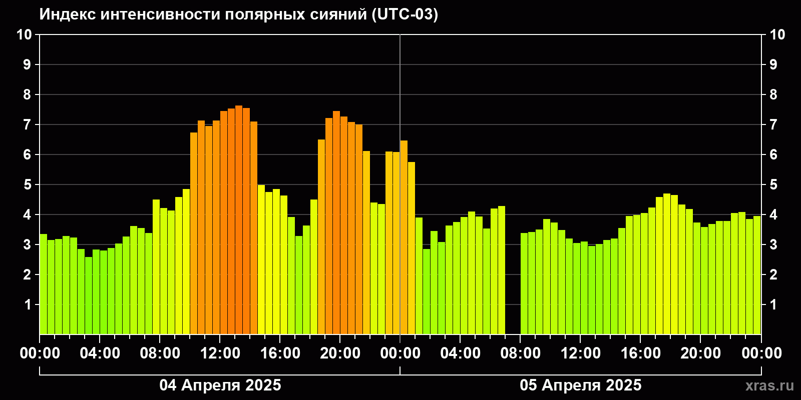 Полярные сияния за последние 2 суток