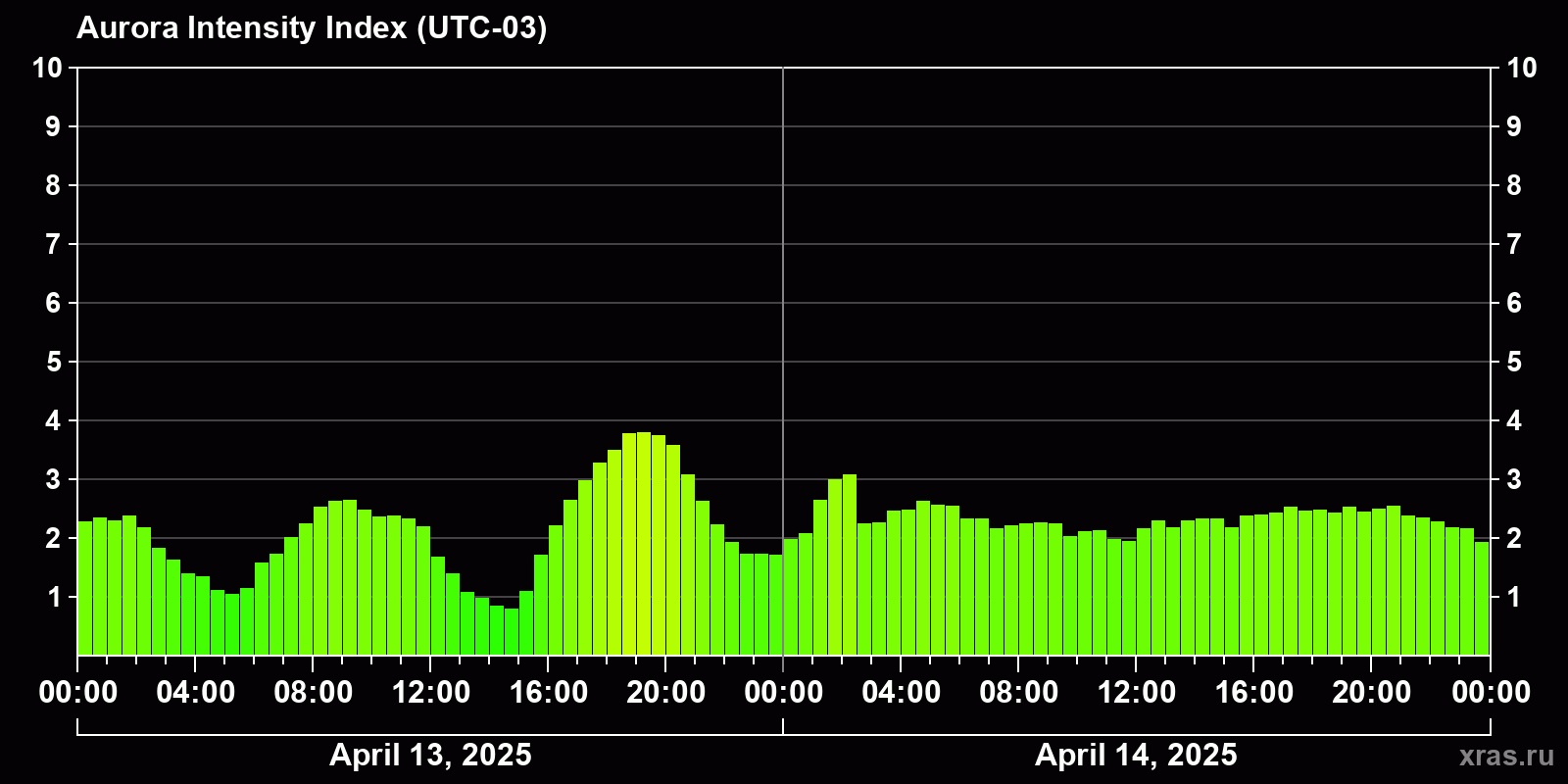 Polar auroras over the past 2 days
