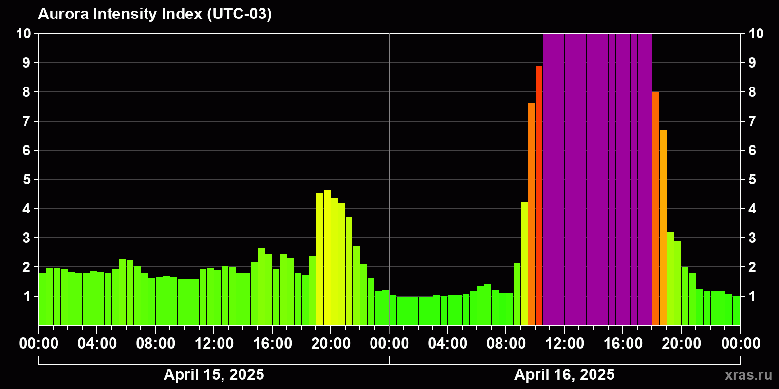 Polar auroras over the past 2 days