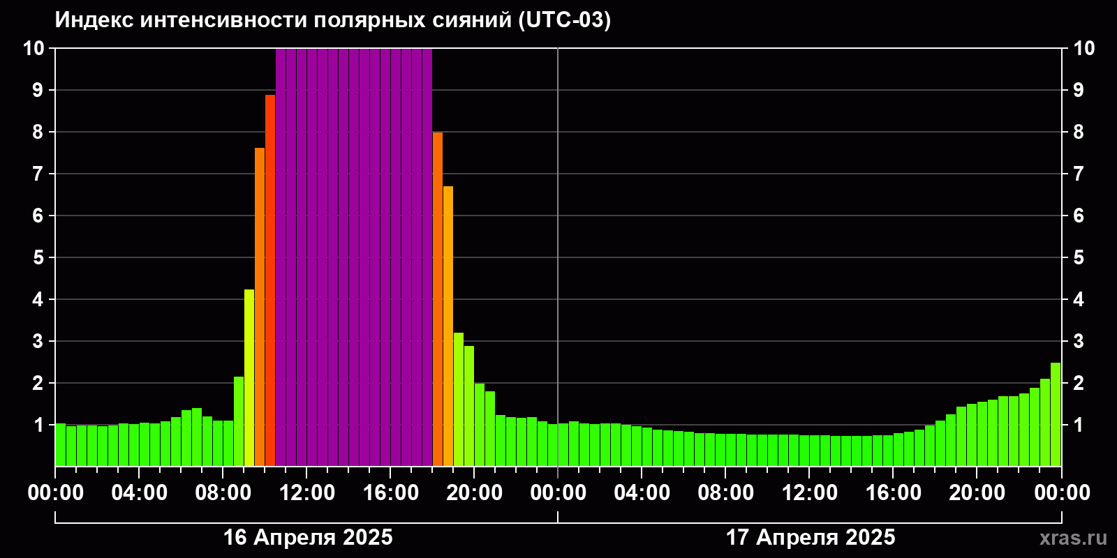 Полярные сияния за последние 2 суток