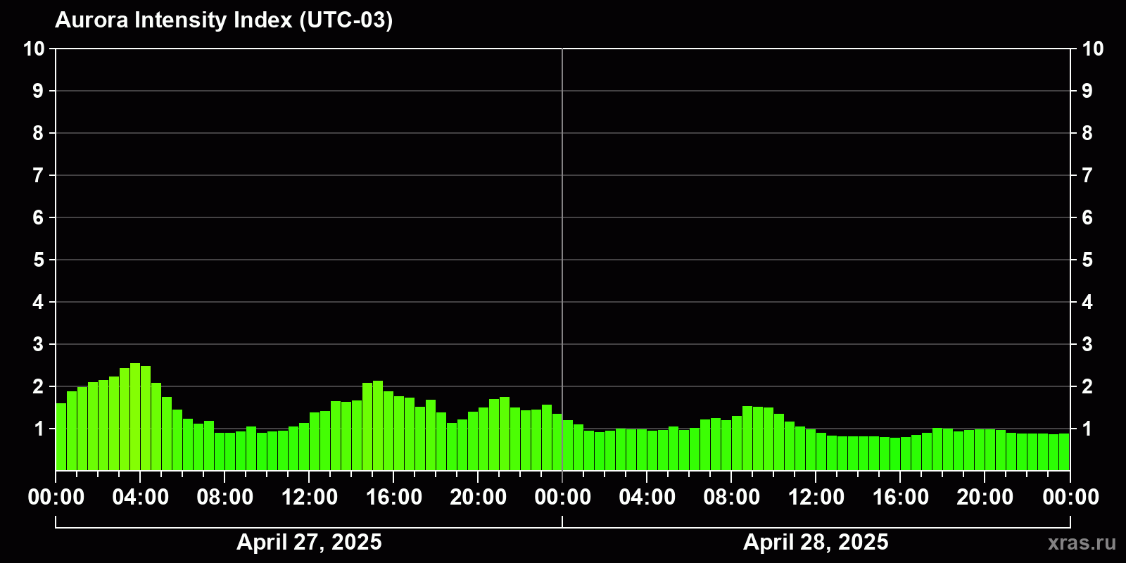 Polar auroras over the past 2 days