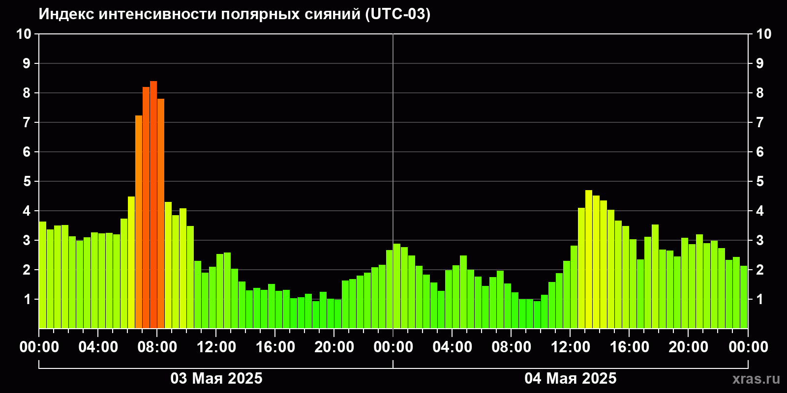 Полярные сияния за последние 2 суток