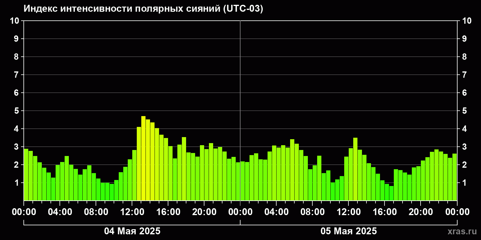 Полярные сияния за последние 2 суток