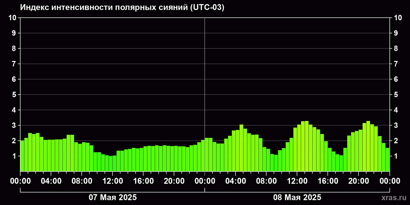 Полярные сияния за последние 2 суток