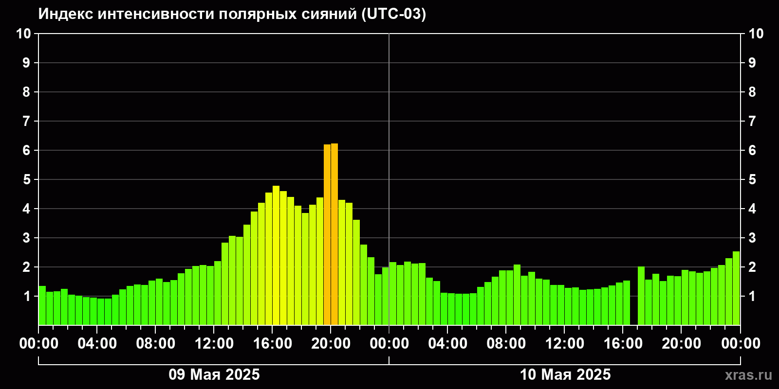 Полярные сияния за последние 2 суток