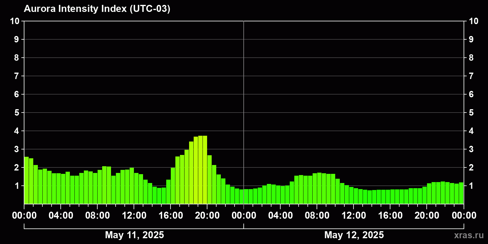 Polar auroras over the past 2 days