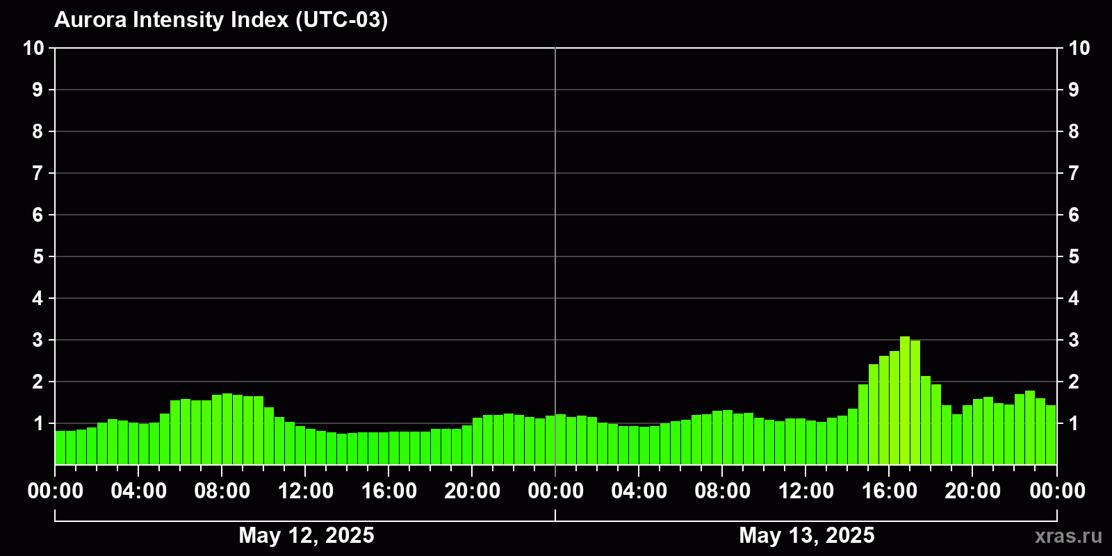 Polar auroras over the past 2 days