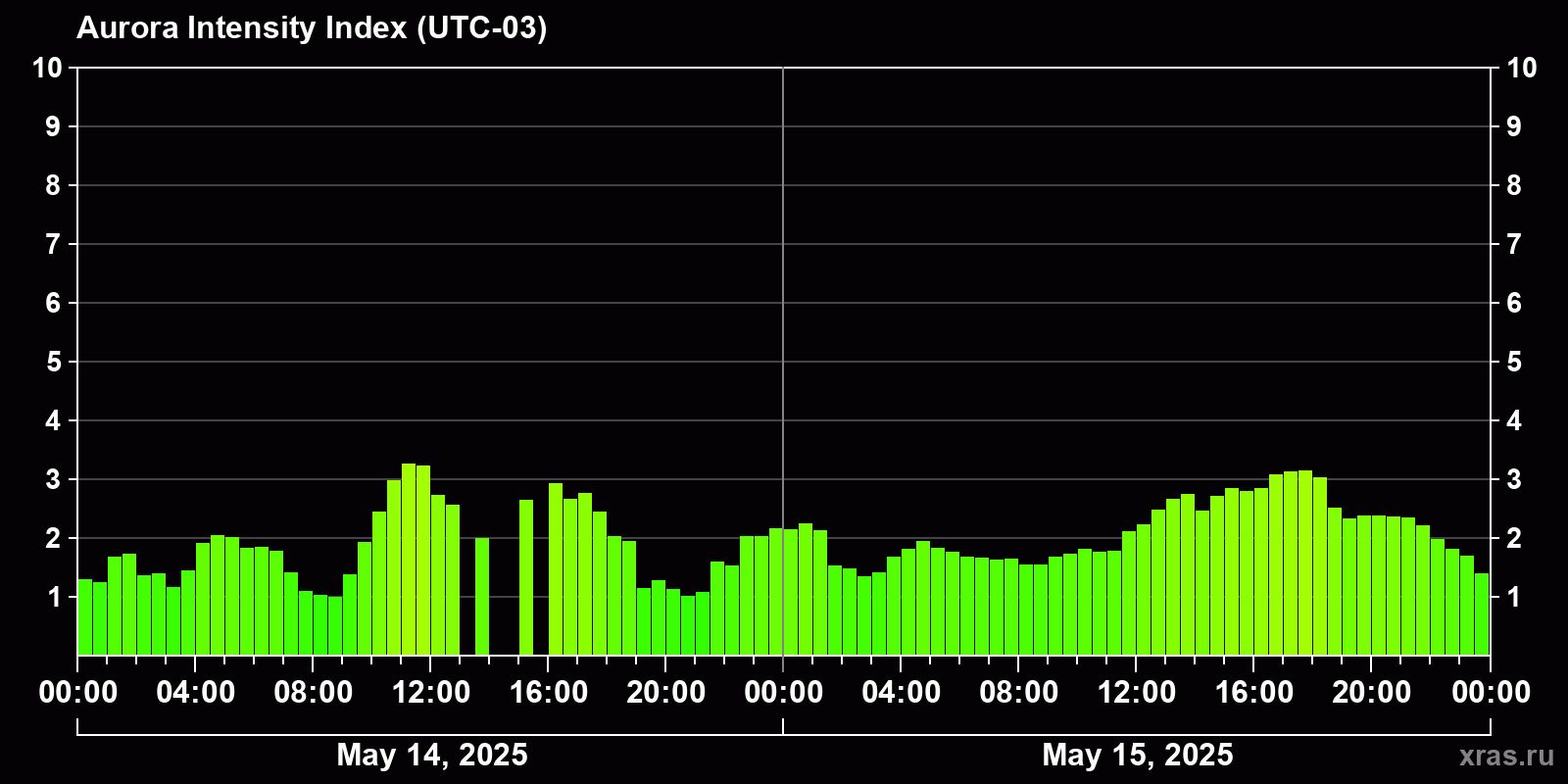 Polar auroras over the past 2 days
