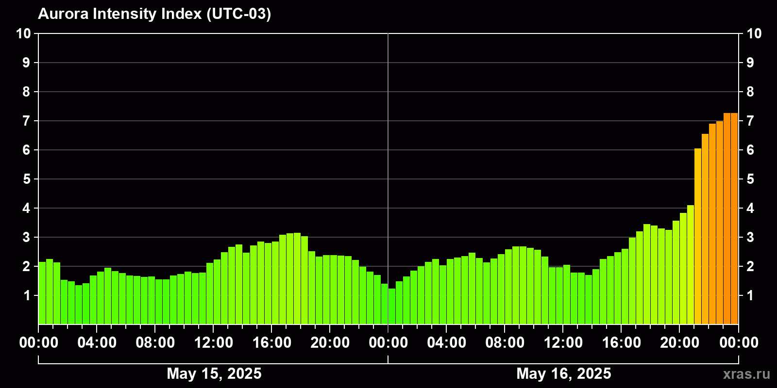Polar auroras over the past 2 days