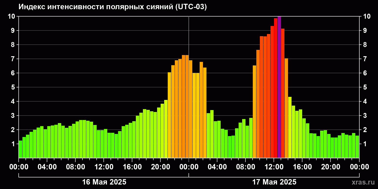 Полярные сияния за последние 2 суток