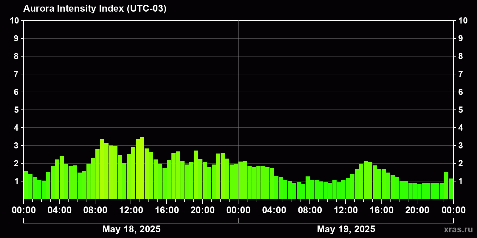 Polar auroras over the past 2 days