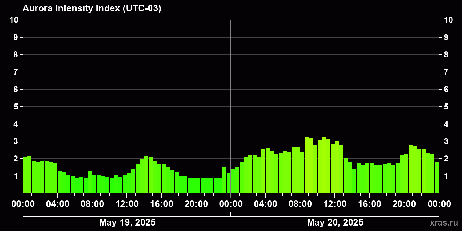 Polar auroras over the past 2 days