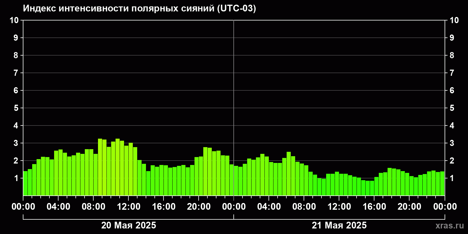 Полярные сияния за последние 2 суток