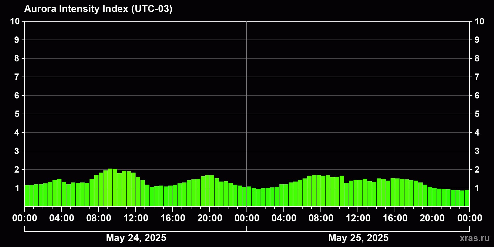 Polar auroras over the past 2 days