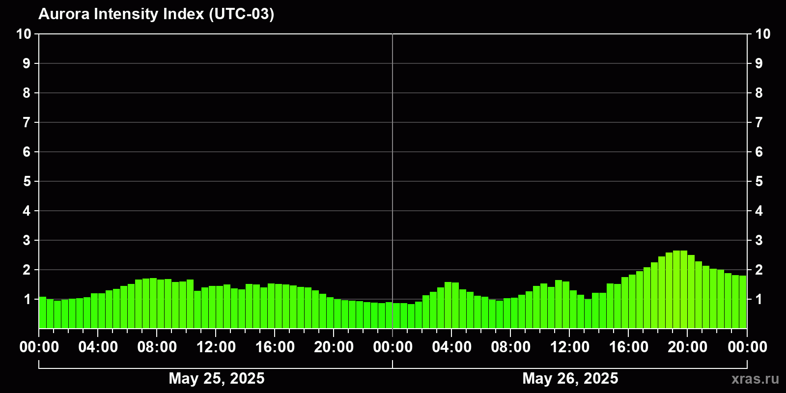Polar auroras over the past 2 days