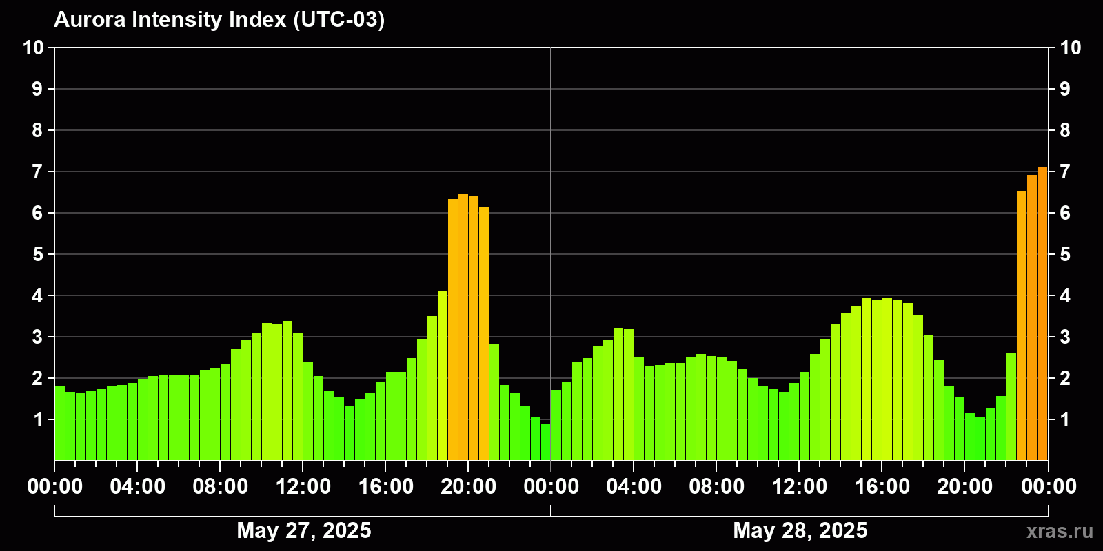 Polar auroras over the past 2 days