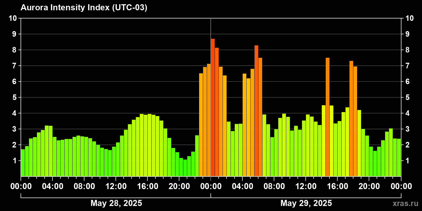 Polar auroras over the past 2 days