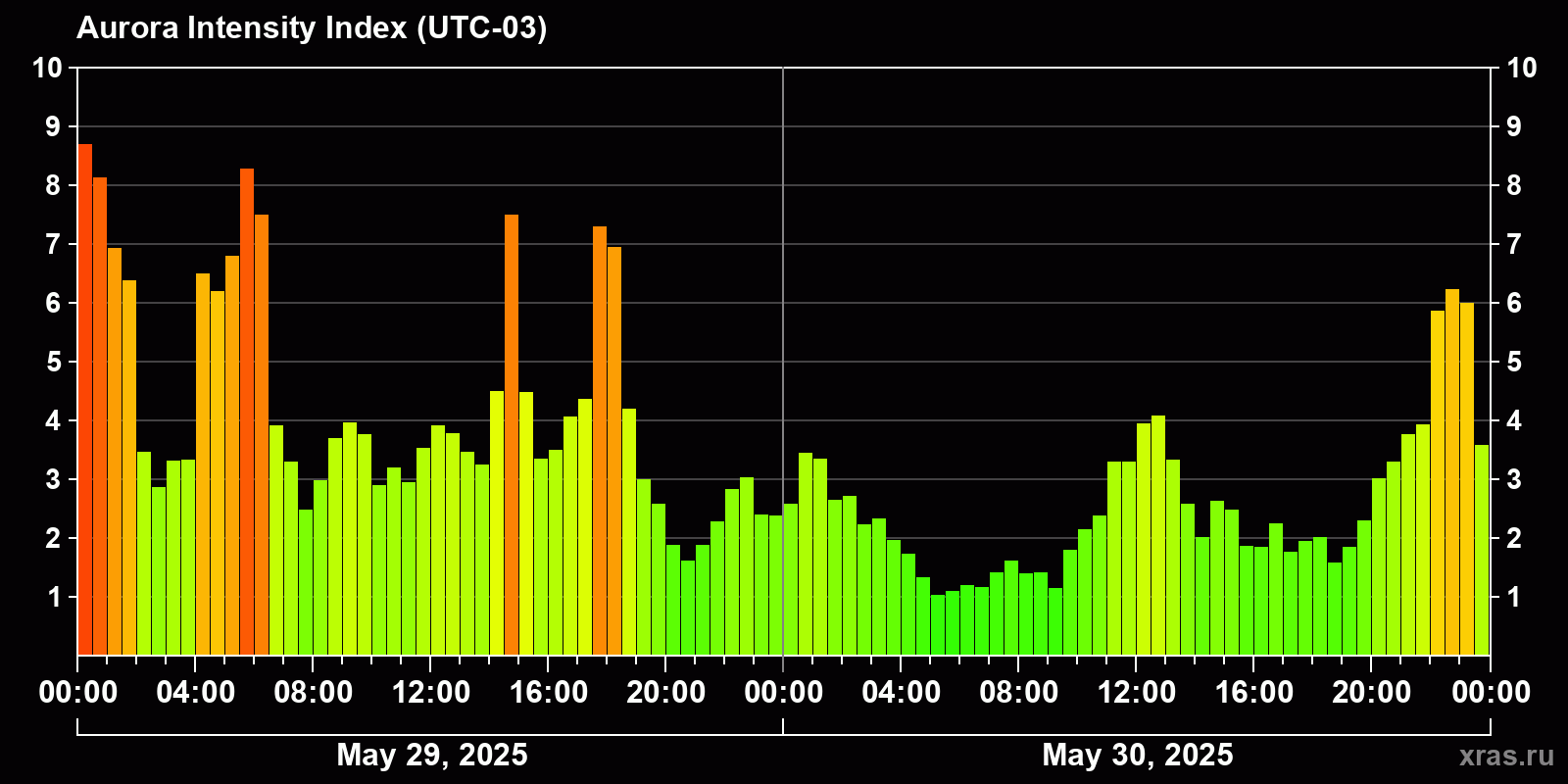 Polar auroras over the past 2 days