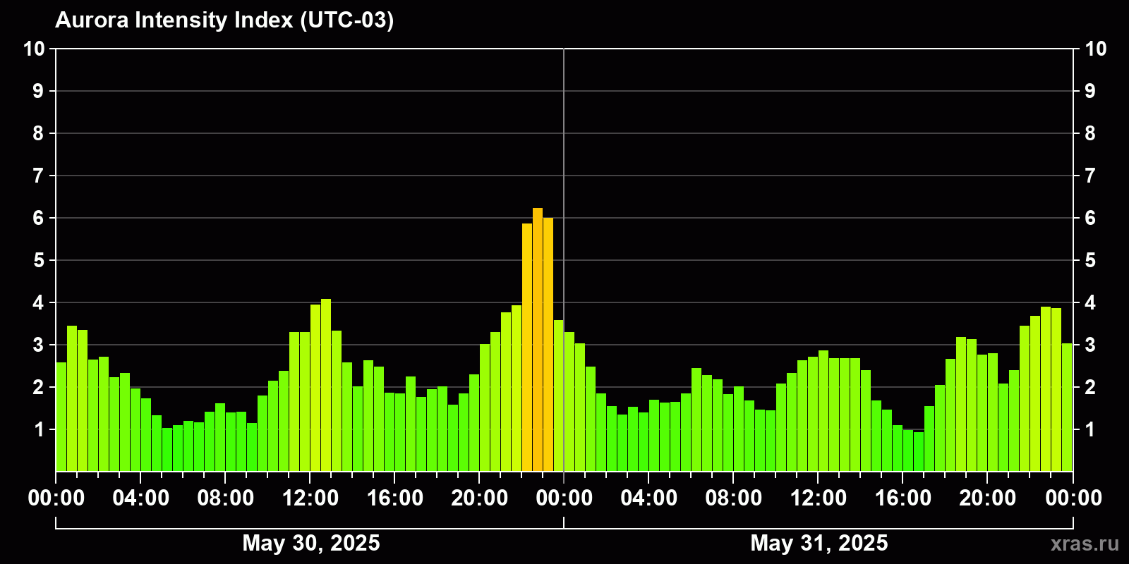 Polar auroras over the past 2 days