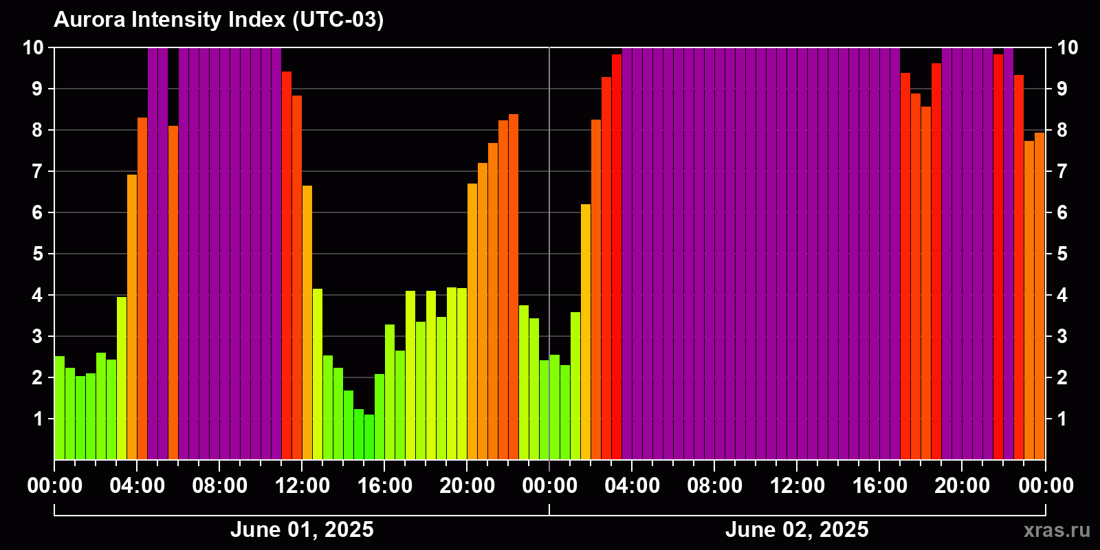 Polar auroras over the past 2 days