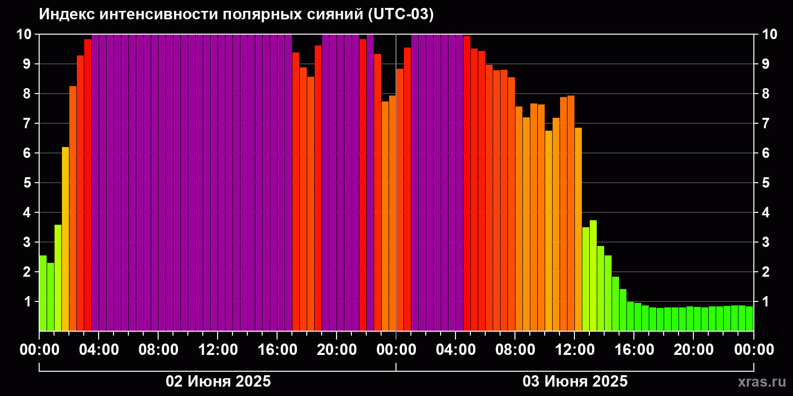 Полярные сияния за последние 2 суток
